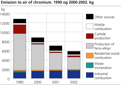 Emission to air of chromium. Kg. 1990 and 2000-2002