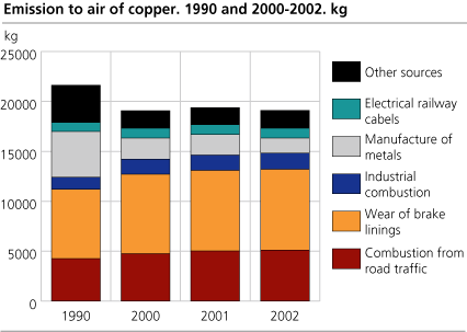 Emission to air of  copper. Kg. 1990 and 2000-2002