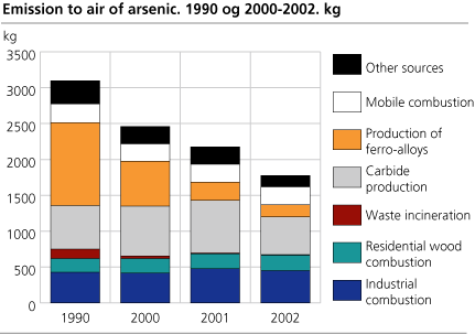 Emission to air of arsenic. Kg. 1990 and 2000-2002