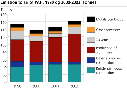 Emission to air of PAH. Tonnes. 1990 and 2000-2002