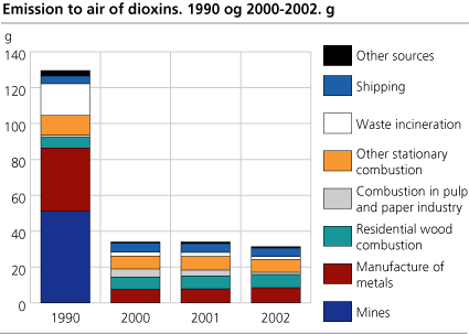 Emission to air of dioxins. Gram. 1990 and 2000-2002