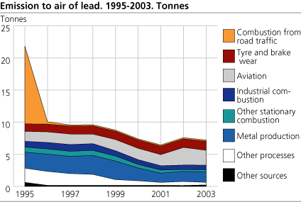Emissions to air of lead. Tonnes. 1995-2003