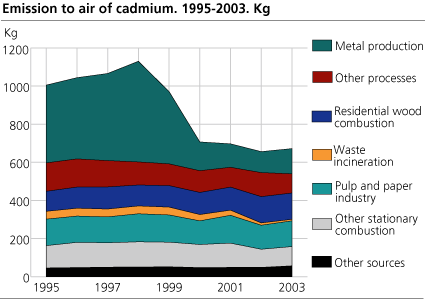 Emissions to air of cadmium. Kg. 1995-2003
