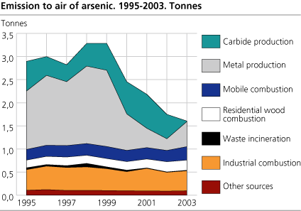 Emissions to air of arsenic. Tonnes. 1995-2003