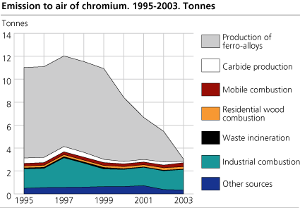 Emissions to air of chromium. Tonnes. 1995-2003
