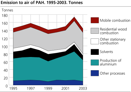 Emissions to air of PAH. Tonnes. 1995-2003