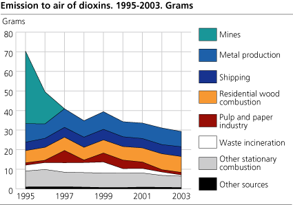 Emissions to air of dioxins. Grams. 1995-2003
