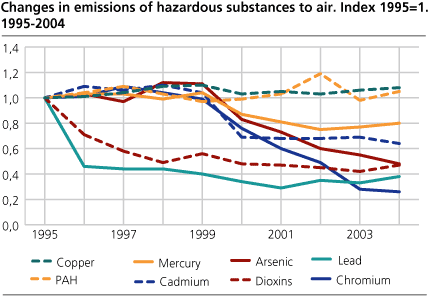 Changes in emissions of hazardous substances to air. Index 1995=1. 1995-2004