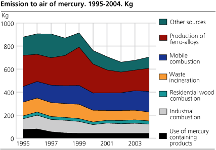 Emissions to air of mercury. Kg. 1995-2004