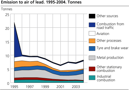 Emissions to air of lead. Tonnes. 1995-2004
