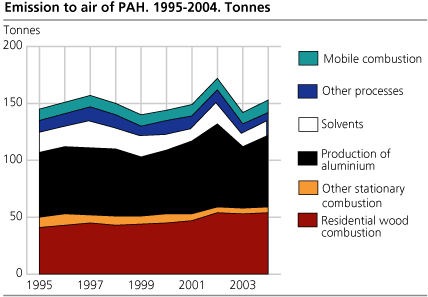 Emissions to air of PAH. Tonnes. 1995-2004