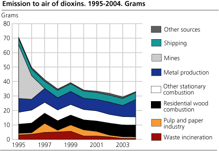 Emissions to air of dioxins. Grams. 1995-2004