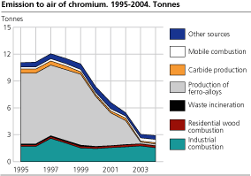 Emissions to air of chromium. Tonnes. 1995-2004