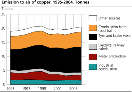 Emissions to air of copper. Tonnes. 1995-2004