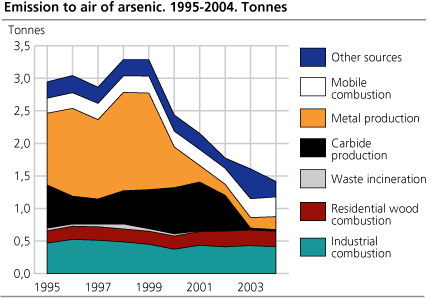 Emissions to air of arsenic. Tonnes. 1995-2004