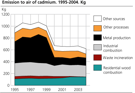 Emissions to air of cadmium. Kg. 1995-2004