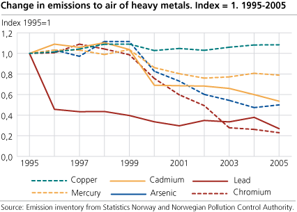 Change in emissions to air of heavy metals. Index 1995 = 1. 1995-2005
