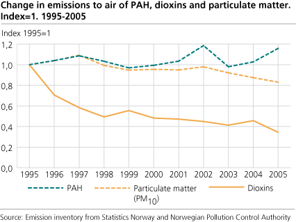 Change in emissions to air of PAH, dioxins and particulate matter (PM10). Index 1995 = 1. 1995-2005