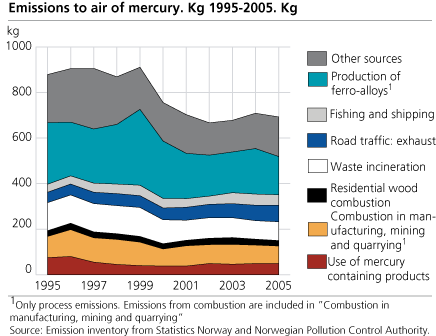 Emissions to air of mercury. Kg. 1995-2005 
