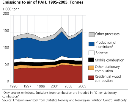 Emissions to air of PAH. Tonnes. 1995-2005 