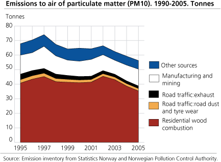 Emissions to air of particulate matter (PM10). Tonnes. 1995-2005