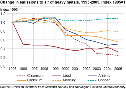 Change in emissions to air of heavy metals. Index 1995 = 1. 1995-2005