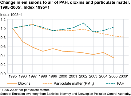 Change in emissions to air of PAH, dioxins and particulate matter (PM10). Index 1995 = 1. 1995-2005