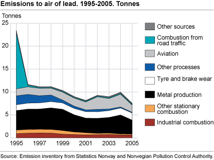 Emissions to air of lead. Tonnes. 1995-2005 