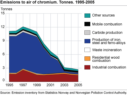 Emissions to air of chromium. Tonnes. 1995-2005 