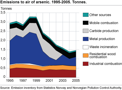 Emissions to air of arsenic. Tonnes. 1995-2005 
