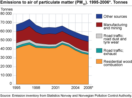 Emissions to air of particulate matter (PM10). Tonnes. 1995-2006* 