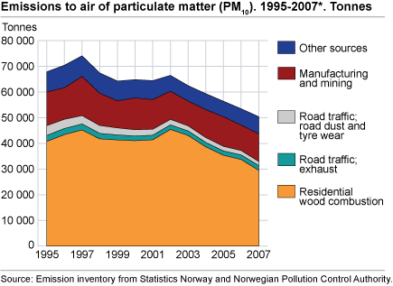 Emissions to air of particulate matter (PM10). 1995-2007. Tonnes