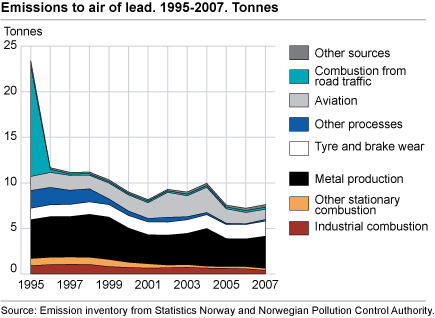 Emissions to air of lead. 1995-2007. Tonnes]