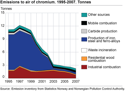 Emissions to air of chromium. 1995-2007. Tonnes