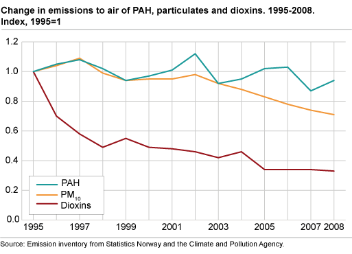 Emissions to air of PAH, particulate matter (PM10) and dioxin. 1995-2008 Index 1995 = 1