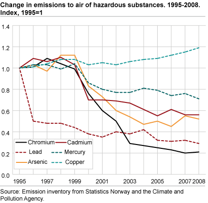 Heavy metal emissions to air, 1995-2008. Index 1995=1