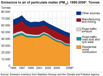 Emissions to air of particulate matter (PM10). 1995-2008*. Tonnes