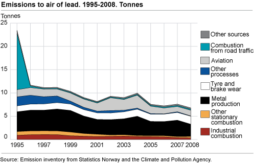 Emissions to air of lead. 1995-2008. Tonnes