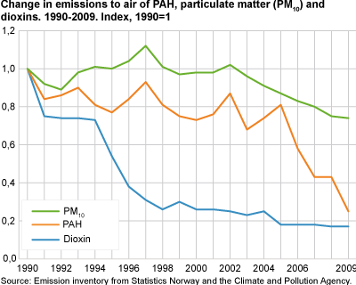 Change in emissions to air of PAHs, particulate matter (PM10) and dioxins. 1990-2009 Index 1990 = 1