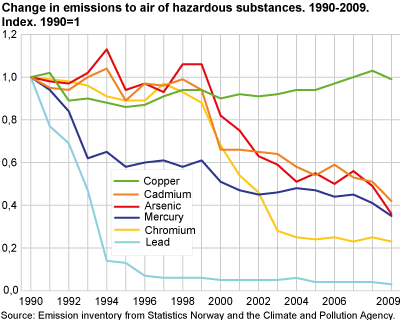 Change in heavy metal emissions to air, 1990-2009. Index 1990=1