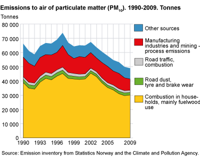 Emissions to air of particulate matter (PM10). 1990-2009. Tonnes
