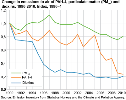 Change in emissions to air of PAH-4, particulate matter (PM10) and dioxins. 1990-2010. Index 1990 = 1