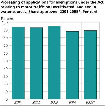 Processing of applications for exemptions under the Act relating to motor traffic on uncultivated land and in water courses. Share approved. 2001-2005*. Per cent