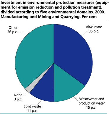 Investment in environmental protection measures (equipment for emission reduction and pollution treatment), divided according to five environmental domains. 2000. Manufacturing and Mining and Quarrying. Per cent 