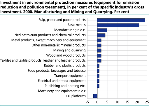 Investment in environmental protection measures (equipment for emission reduction and pollution treatment), as a percent of the specific industry's gross investment. 2000. Manufacturing and Mining and Quarrying. Per cent