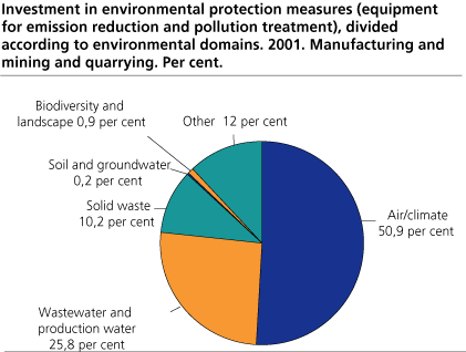Investment in environmental protection measures (equipment for emission reduction and pollution treatment), divided according to environmental domains. 2001. Manufacturing and mining and quarrying. Per cent. 