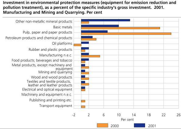 Investment in environmental protection measures (equipment for emission reduction and pollution treatment), as a per cent of the specific industry's gross investment. 2001. Manufacturing and mining and quarrying. Per cent.