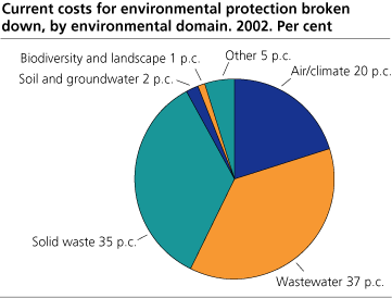 Current costs for environmental protection according to environmental domain. Per cent. 2002