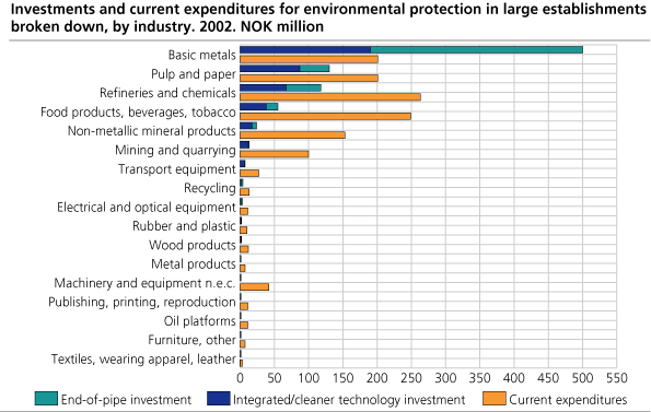 Current costs and investments for environmental protection in large establishments broken down by industry. 1000 NOK. 2002 