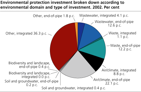 Environmental protection investment broken down according to environmental domain and type of investment. Per cent. 2002